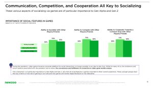 May Gen Z & Gen Alpha be the future of gaming?