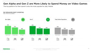 May Gen Z & Gen Alpha be the future of gaming?