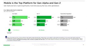 May Gen Z & Gen Alpha be the future of gaming?