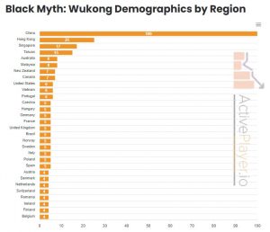 Chart of the proportion of people playing the game Black Myth: Wukong in different countries