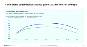 How Can IP Collaboration Boost Game Engagement? 