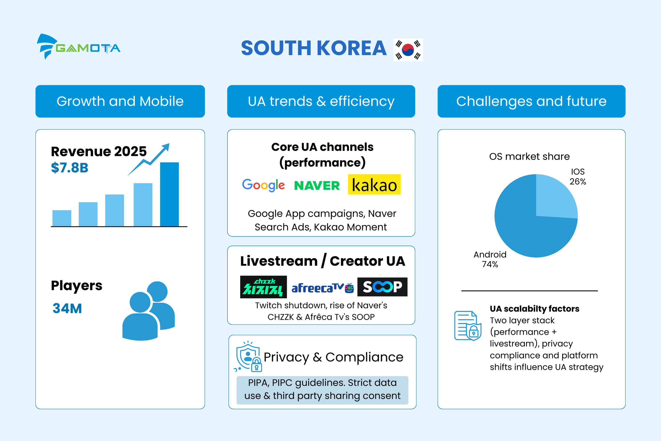The Gaming Market Landscape: Vietnam, China, Korea, and US-EU - Identifying the New Growth area for Global Studios (Part 2)