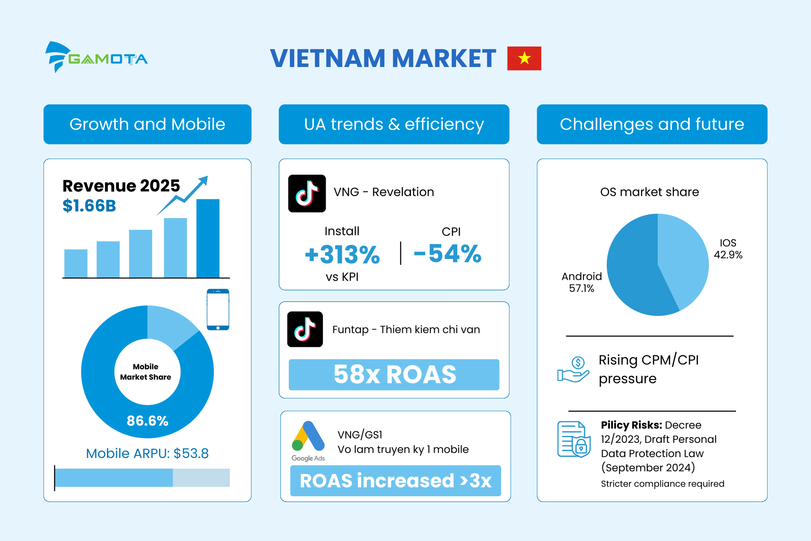 The Gaming Market Landscape: Vietnam, China, Korea, and US-EU - Identifying the New Growth area for Global Studios (Part 2)