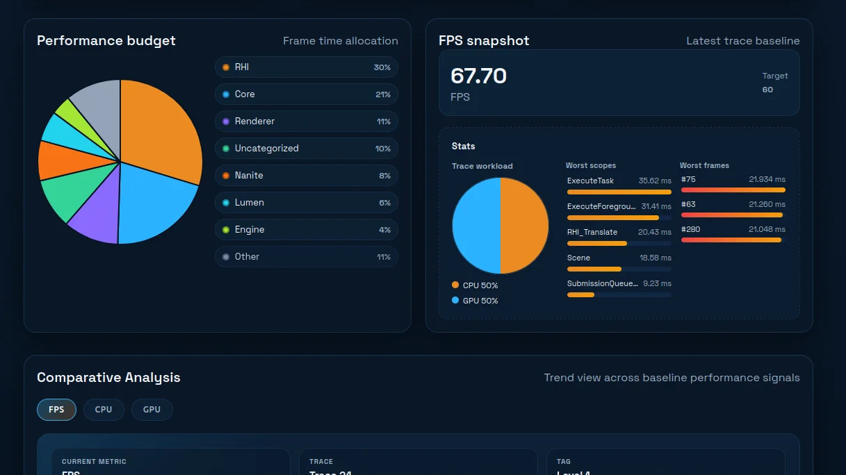 Gameworks captures video of the game alongside performance data for review. 